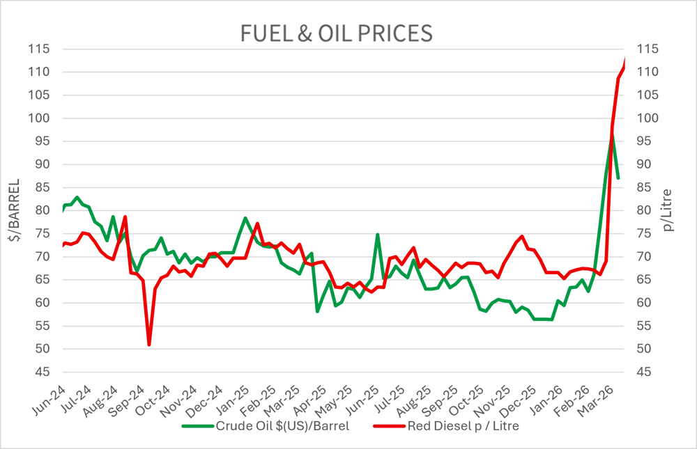 Fuel & Oil Prices Graph