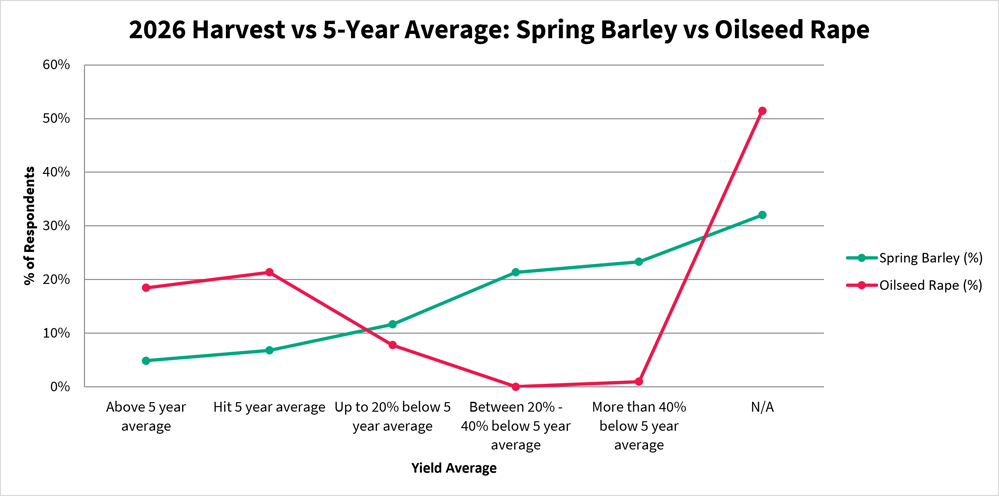 Harvest survey 5 year average Spring Barley V's OSR