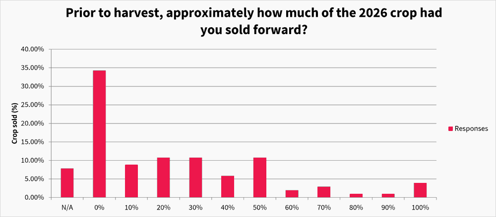 Harvest survey crops sold forward