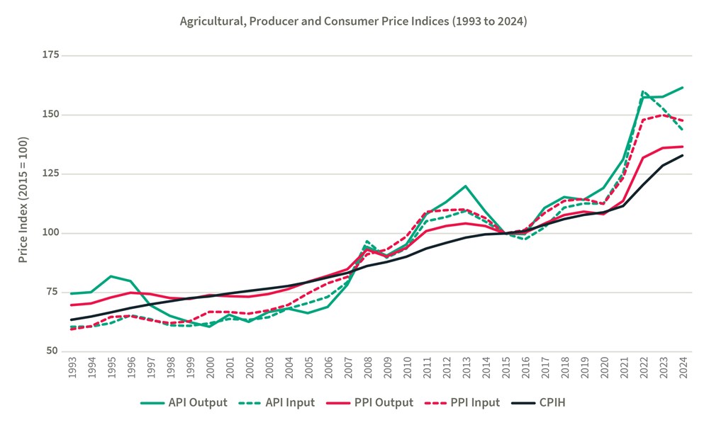 Consumer Price Indices