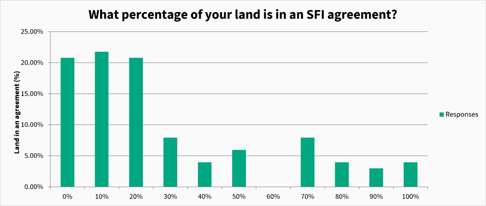 Harvest survey land in SFI